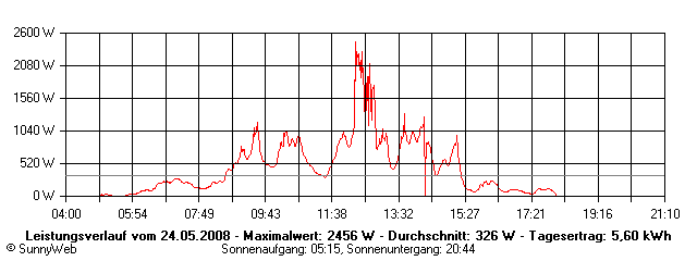 Grafik Tagesertrag