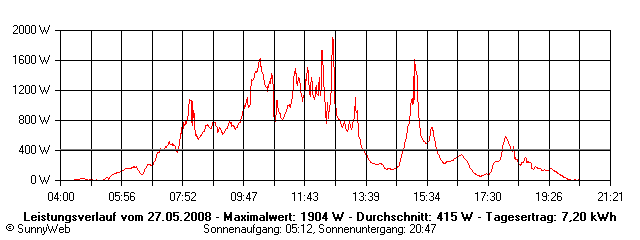 Grafik Tagesertrag