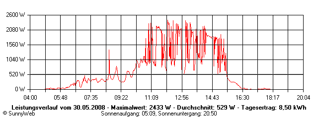 Grafik Tagesertrag