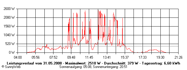 Grafik Tagesertrag