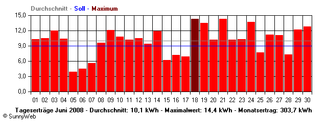 Grafik Monatsertrag