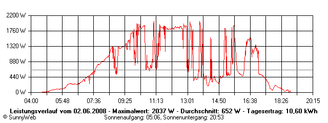 Grafik Tagesertrag