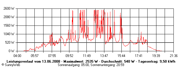 Grafik Tagesertrag