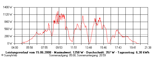 Grafik Tagesertrag