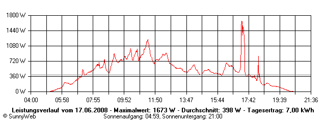 Grafik Tagesertrag