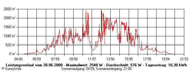 Grafik Tagesertrag