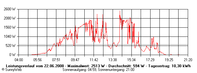 Grafik Tagesertrag