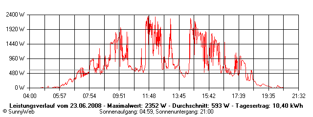 Grafik Tagesertrag