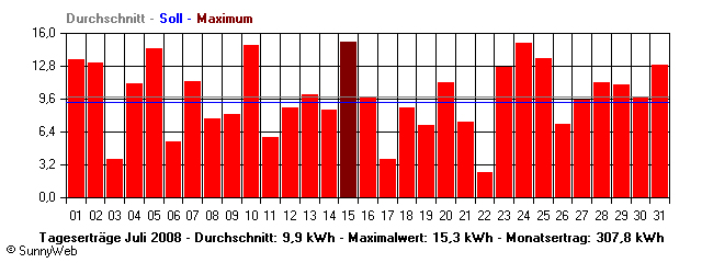 Grafik Monatsertrag