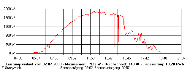 Grafik Tagesertrag