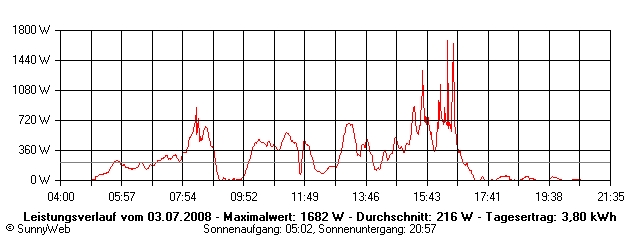 Grafik Tagesertrag