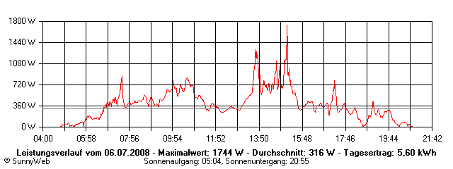 Grafik Tagesertrag
