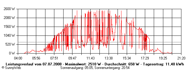 Grafik Tagesertrag