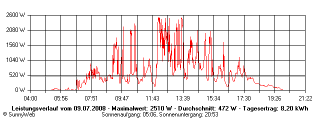 Grafik Tagesertrag