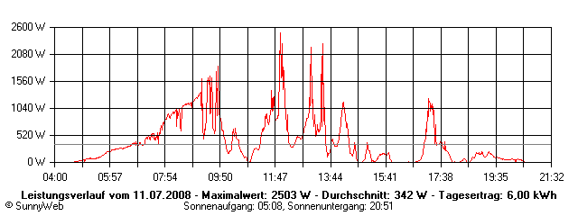 Grafik Tagesertrag