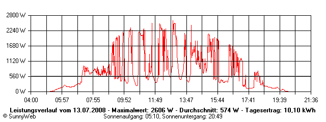 Grafik Tagesertrag