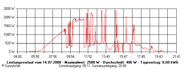 Grafik Tagesertrag