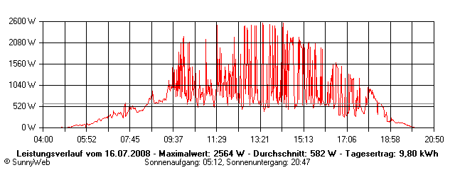 Grafik Tagesertrag