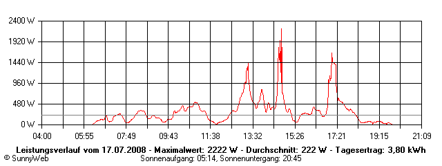 Grafik Tagesertrag
