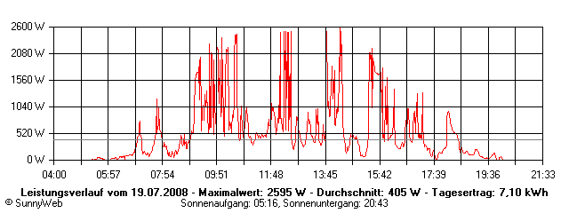 Grafik Tagesertrag