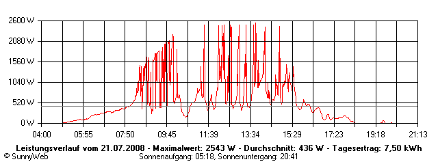 Grafik Tagesertrag