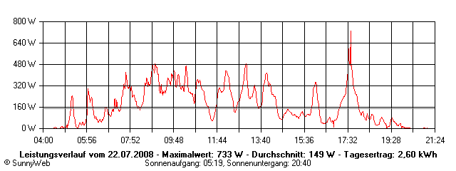 Grafik Tagesertrag