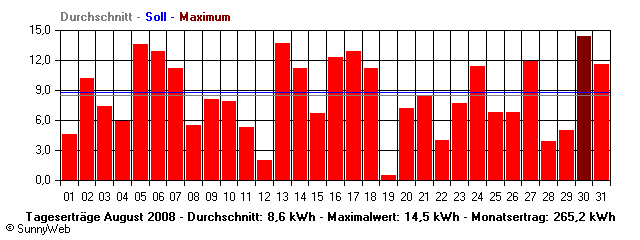 Grafik Monatsertrag