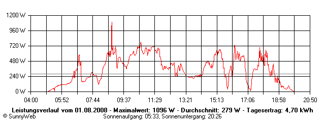 Grafik Tagesertrag