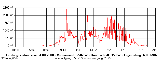 Grafik Tagesertrag