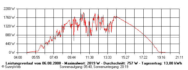 Grafik Tagesertrag