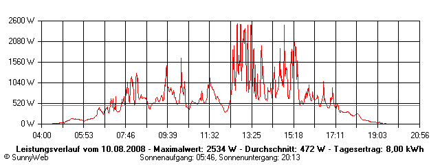 Grafik Tagesertrag