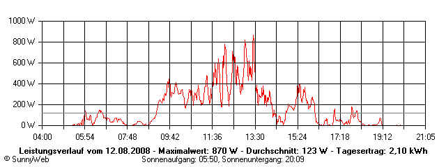 Grafik Tagesertrag