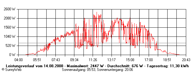 Grafik Tagesertrag