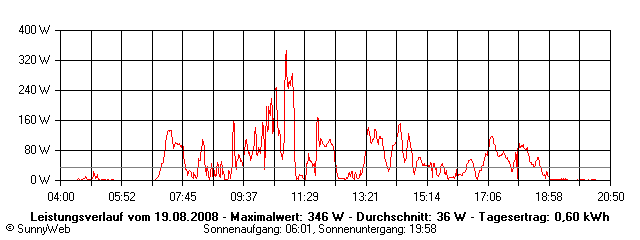 Grafik Tagesertrag