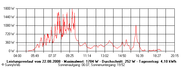 Grafik Tagesertrag