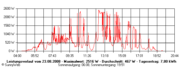 Grafik Tagesertrag