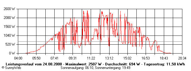 Grafik Tagesertrag