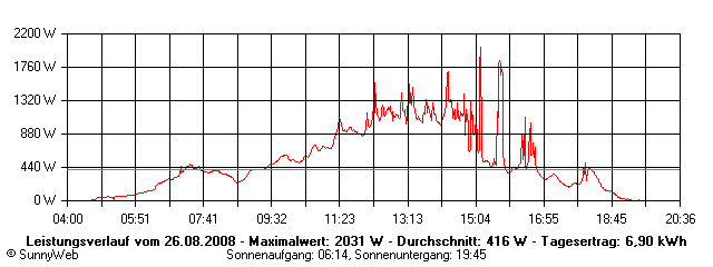 Grafik Tagesertrag