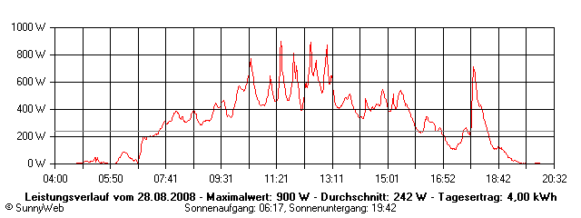 Grafik Tagesertrag