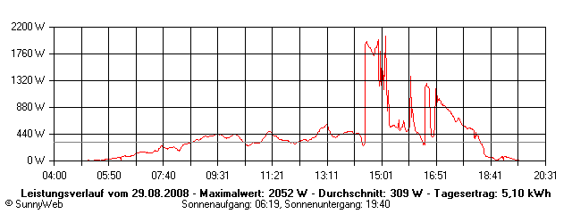 Grafik Tagesertrag
