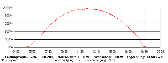 Grafik Tagesertrag