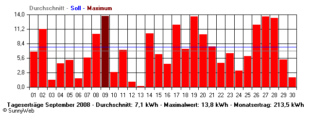 Grafik Monatsertrag