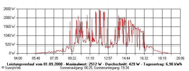 Grafik Tagesertrag