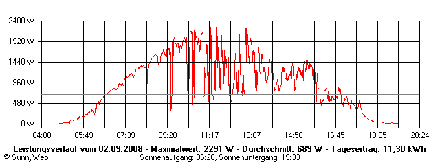 Grafik Tagesertrag