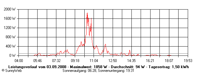 Grafik Tagesertrag