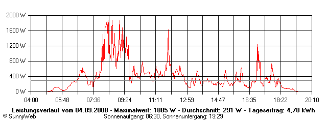 Grafik Tagesertrag