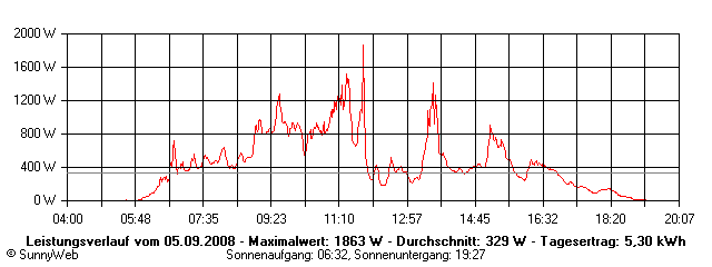Grafik Tagesertrag
