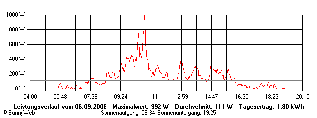 Grafik Tagesertrag