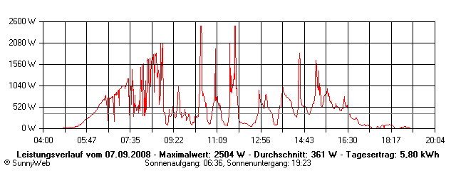 Grafik Tagesertrag