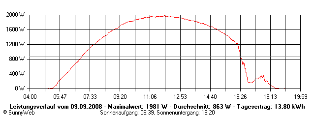 Grafik Tagesertrag